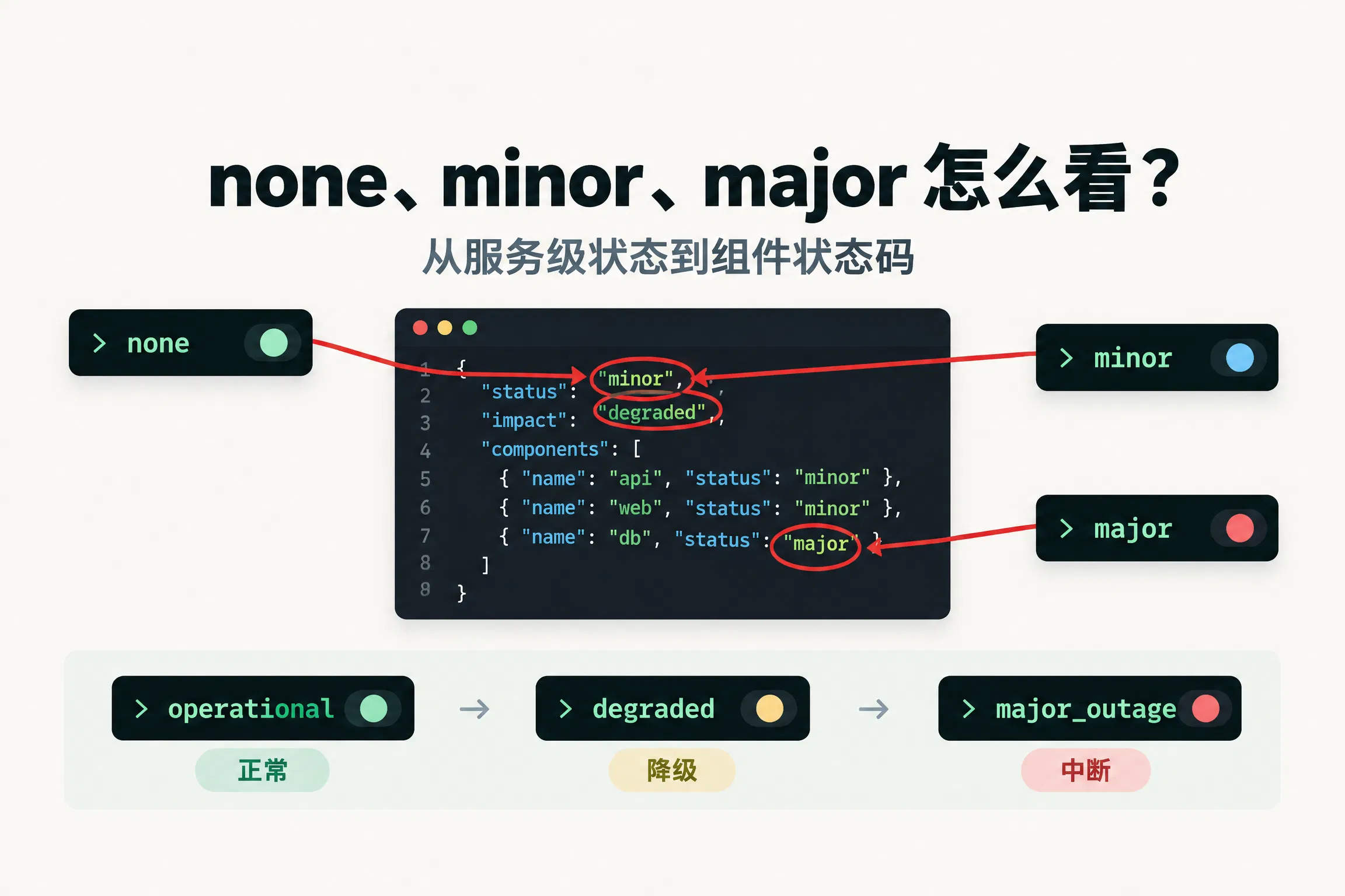 API 状态枚举怎么看？none、minor、major 与组件状态码完整解析