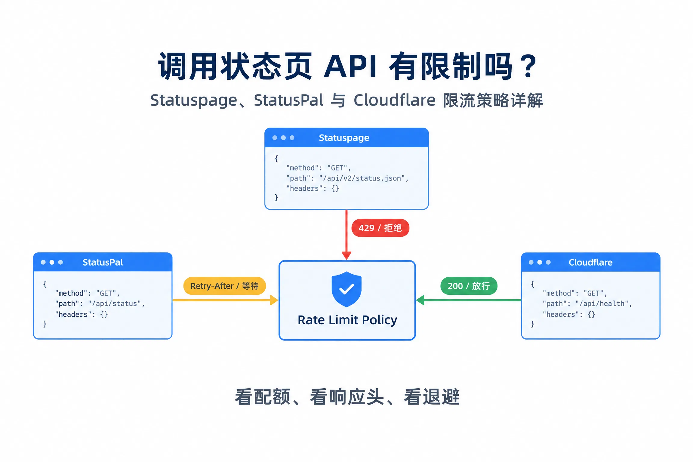 调用状态页 API 有限制吗？Statuspage、StatusPal 与 Cloudflare 限流策略详解